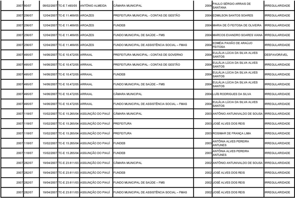 469/05 AROAZES FUNDEB 2004 MARIA DE Ó FEITOSA DE OLIVEIRA 2007 256/07 12/04/2007 TC-E 11.469/05 AROAZES FUNDO MUNICIPAL DE SAÚDE FMS 2004 MARCOS EVANDRO SOARES VIANA 2007 256/07 12/04/2007 TC-E 11.