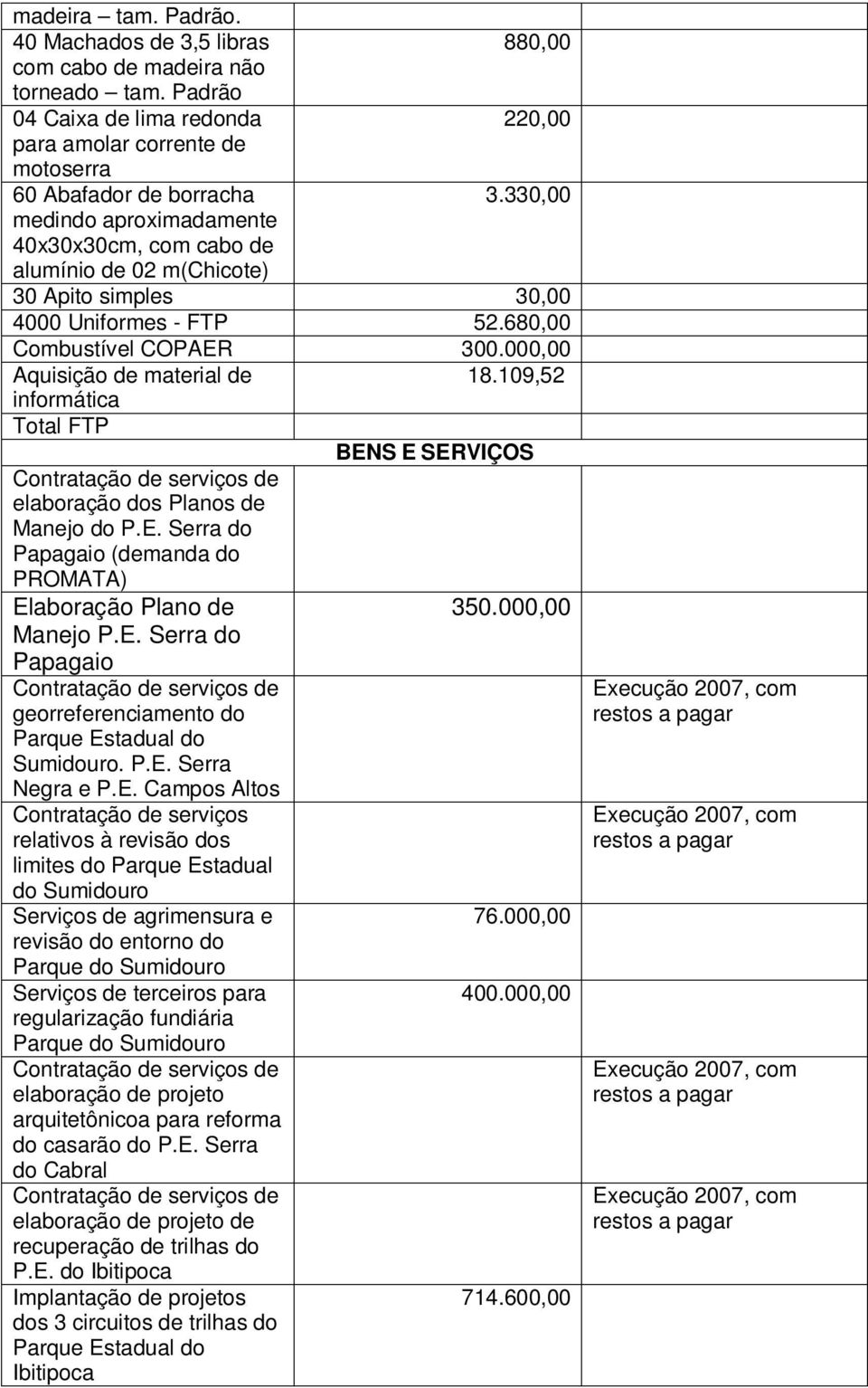 109,52 informática Total FTP elaboração dos Planos de Manejo do P.E. Serra do Papagaio (demanda do PROMATA) Elaboração Plano de Manejo P.E. Serra do Papagaio georreferenciamento do Parque Estadual do Sumidouro.
