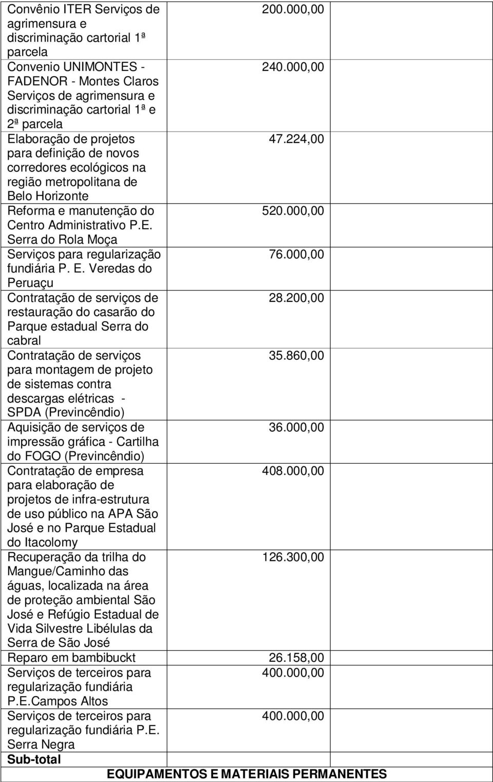224,00 para definição de novos corredores ecológicos na região metropolitana de Belo Horizonte Reforma e manutenção do 520.000,00 Centro Administrativo P.E.