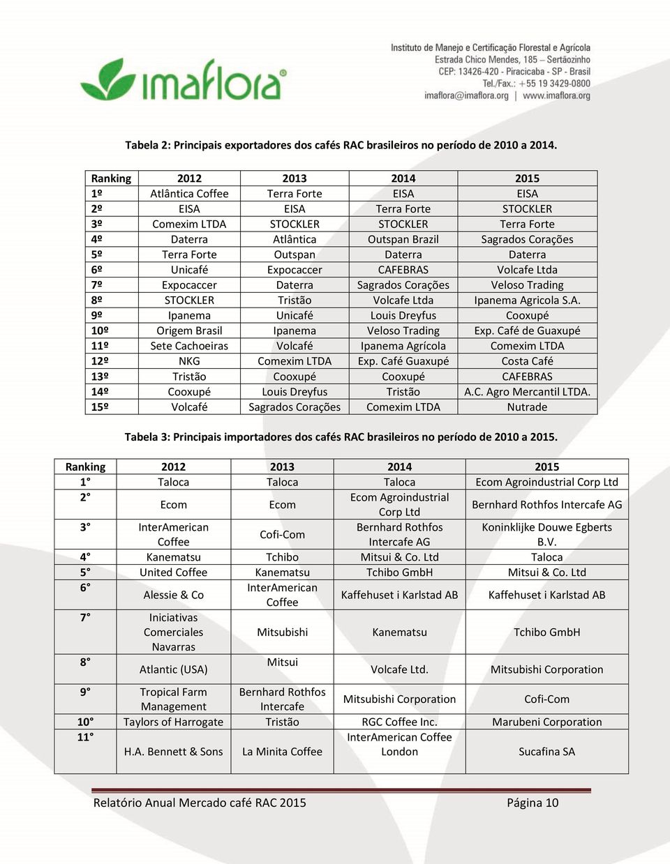 Corações 5º Terra Forte Outspan Daterra Daterra 6º Unicafé Expocaccer CAFEBRAS Volcafe Ltda 7º Expocaccer Daterra Sagrados Corações Veloso Trading 8º STOCKLER Tristão Volcafe Ltda Ipanema Agricola S.