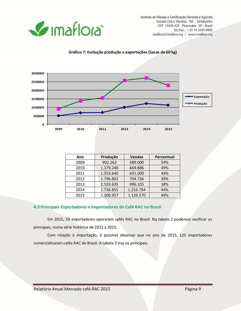 3 Principais Exportadores e Importadores de Café RAC no Brasil Em 2015, 59 exportadores operaram cafés RAC no Brasil.