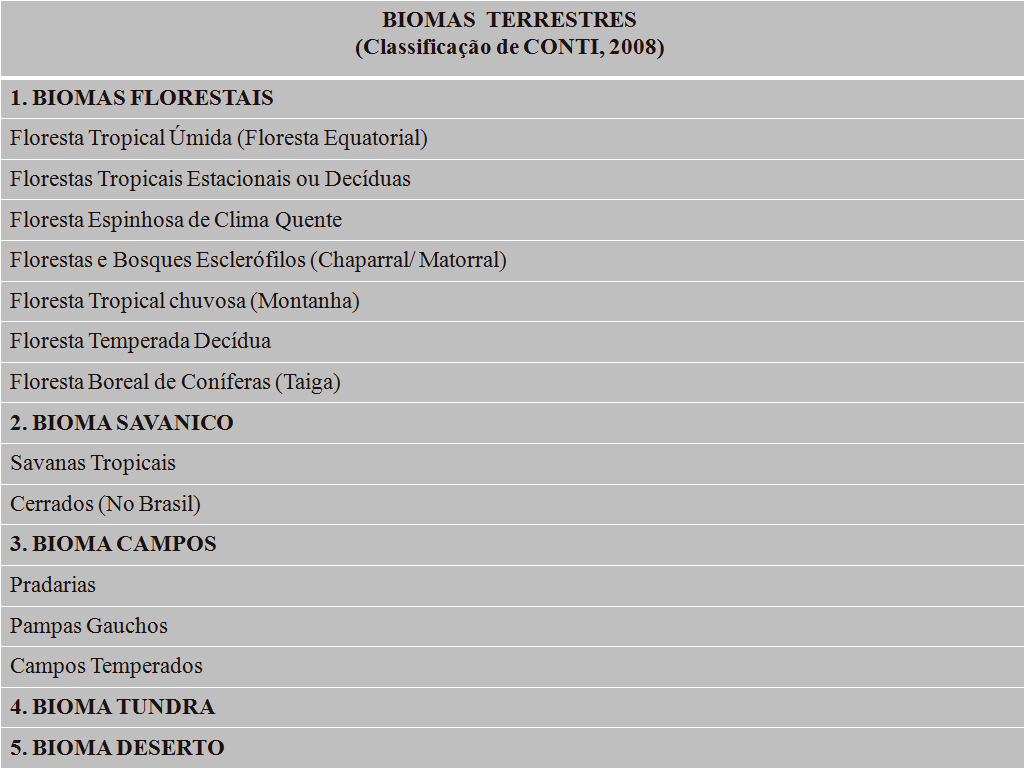 Quadro 2 - Classificação dos Biomas Terrestres. Fonte:Conti, 2008. Quadro 3 - Classificação dos Biomas Terrestres. Fonte:Troppmair, 2008.