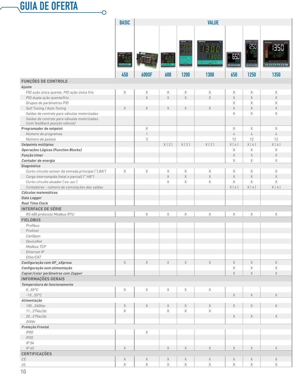 Número de passos 3 12 12 12 Setpoints múltiplos ( 2 ) ( 2 ) ( 2 ) ( 4 ) ( 4 ) ( 4 ) Operações Lógicas (Function Blocks) Função timer Contador de energia Diagnóstico Curto-circuito sensor da entrada