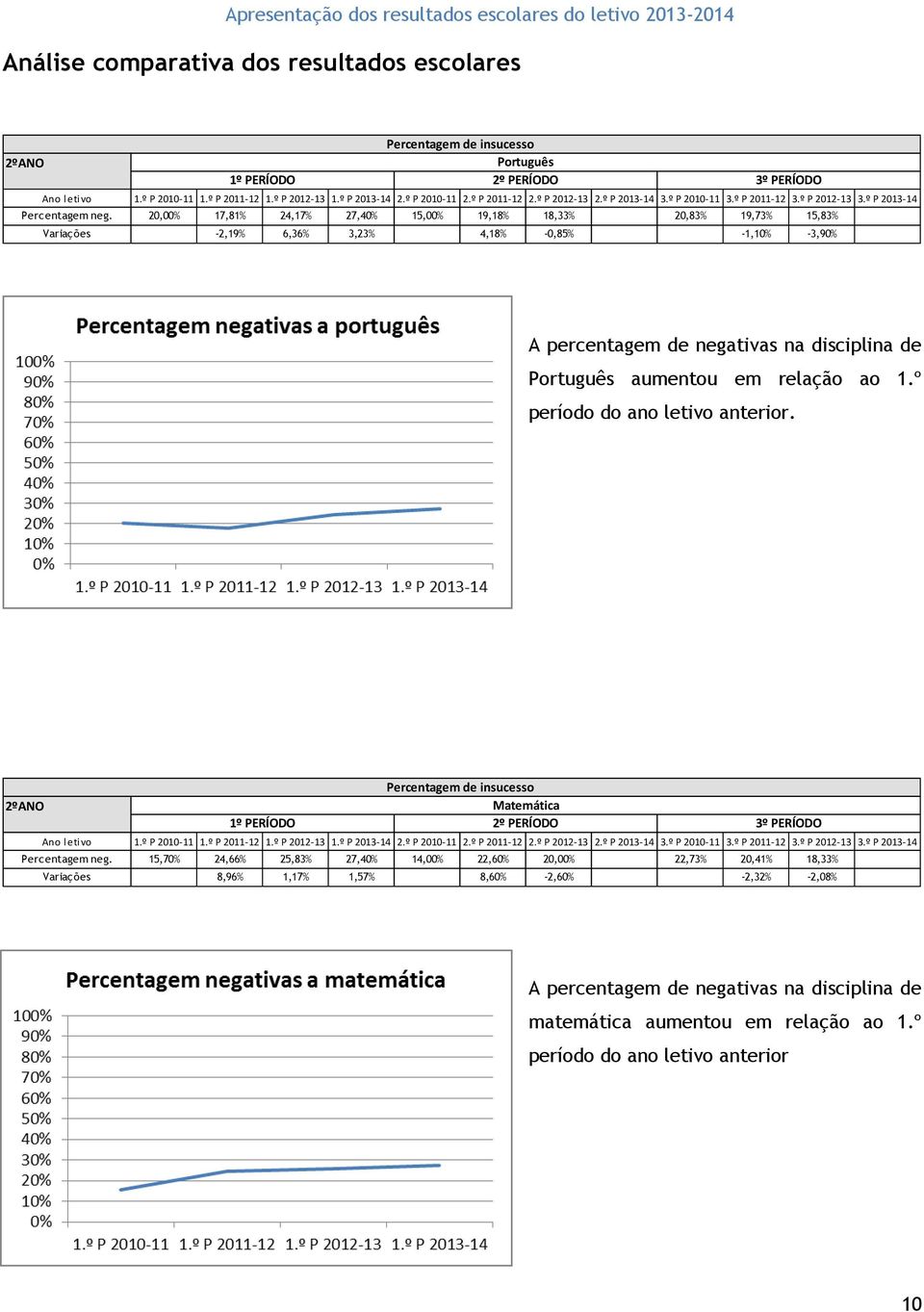 20,00% 17,81% 24,17% 27,40% 15,00% 19,18% 18,33% 20,83% 19,73% 15,83% Variações -2,19% 6,36% 3,23% 4,18% -0,85% -1,10% -3,90% A percentagem de negativas na disciplina de Português aumentou em relação