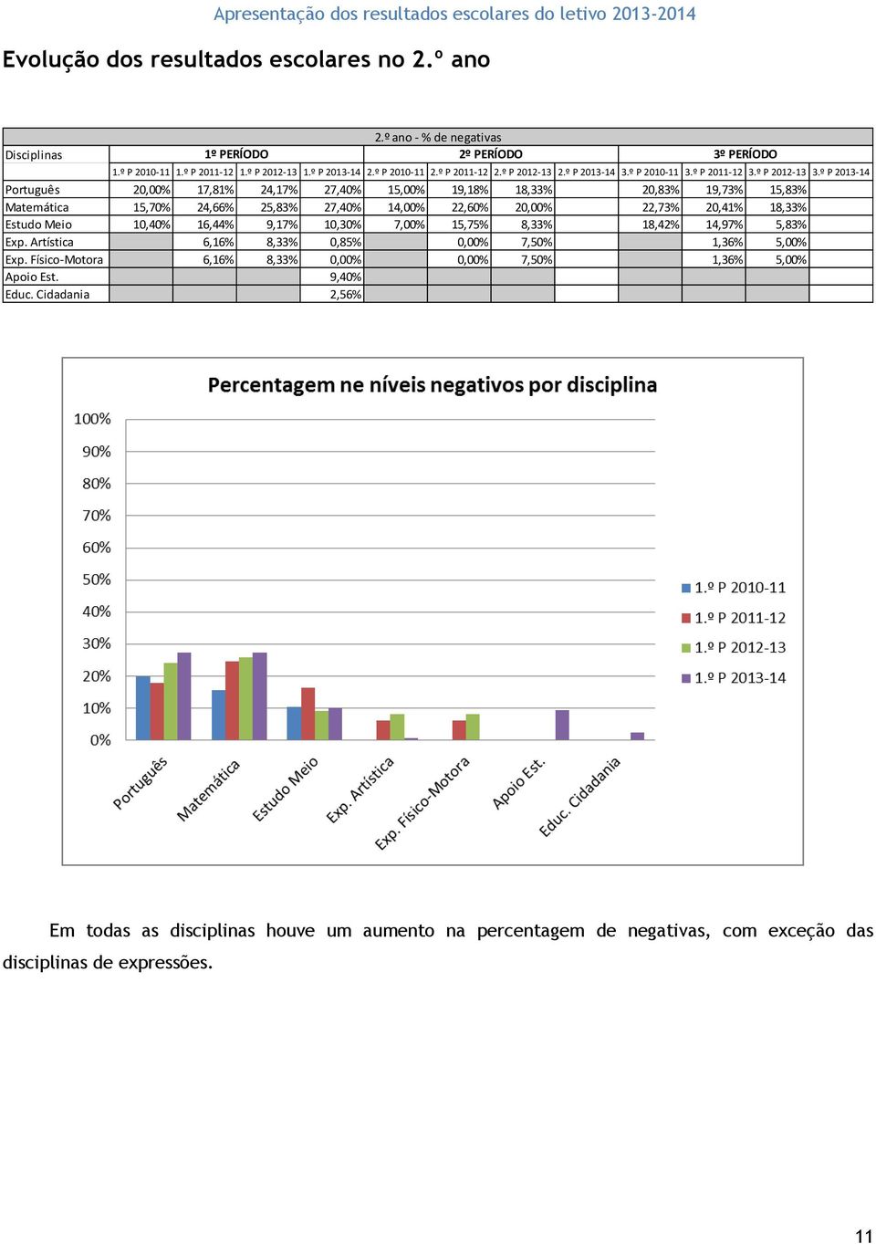 º P 2013-14 Português 20,00% 17,81% 24,17% 27,40% 15,00% 19,18% 18,33% 20,83% 19,73% 15,83% Matemática 15,70% 24,66% 25,83% 27,40% 14,00% 22,60% 20,00% 22,73% 20,41% 18,33% Estudo Meio 10,40% 16,44%