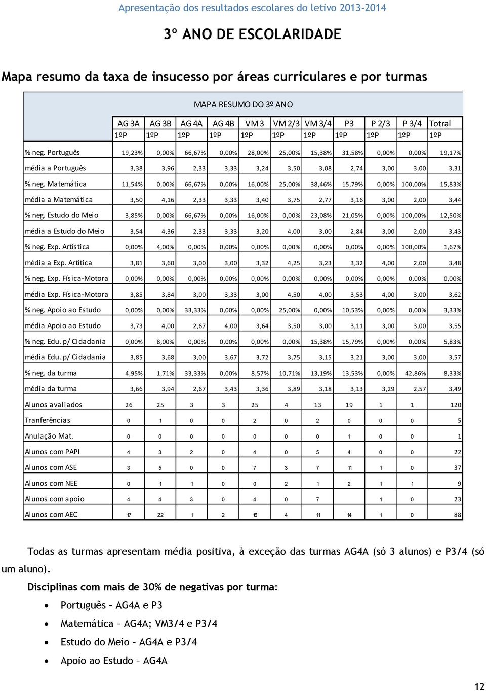 Matemática 11,54% 0,00% 66,67% 0,00% 16,00% 25,00% 38,46% 15,79% 0,00% 100,00% 15,83% média a Matemática 3,50 4,16 2,33 3,33 3,40 3,75 2,77 3,16 3,00 2,00 3,44 % neg.