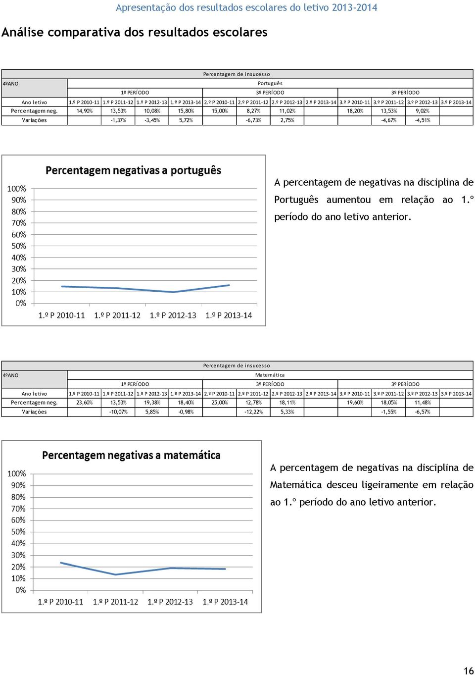14,90% 13,53% 10,08% 15,80% 15,00% 8,27% 11,02% 18,20% 13,53% 9,02% Variações -1,37% -3,45% 5,72% -6,73% 2,75% -4,67% -4,51% A percentagem de negativas na disciplina de Português aumentou em relação