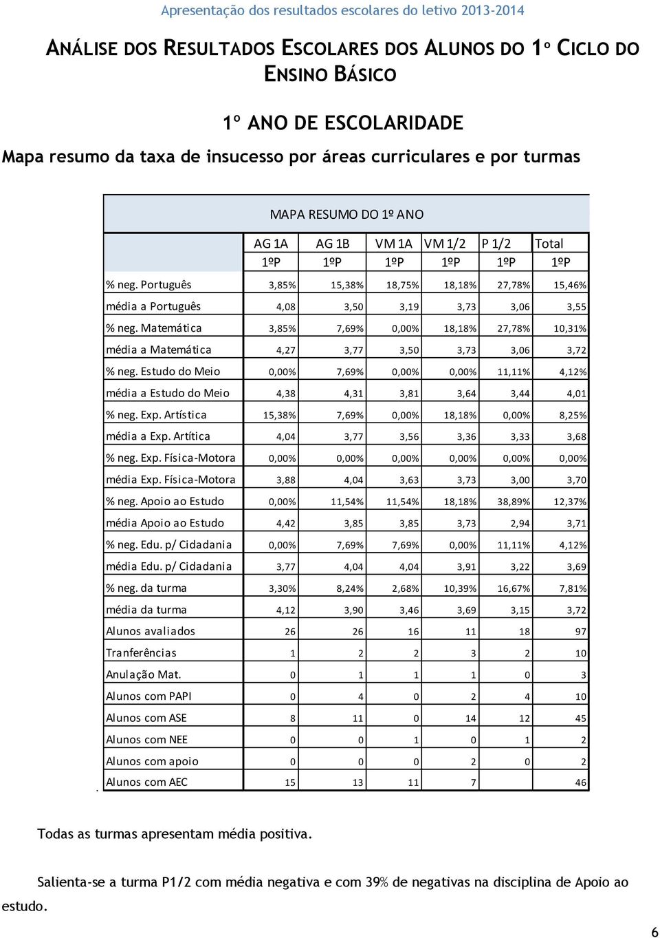 Matemática 3,85% 7,69% 0,00% 18,18% 27,78% 10,31% média a Matemática 4,27 3,77 3,50 3,73 3,06 3,72 % neg.