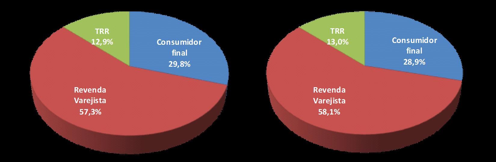 Óleo Diesel 2014 2015 Vendas por Segmento (mil m³) 2013 2014 2015 Variação Consumidor Final 17.626 17.899 16.525-7,7% Revenda Varejista 33.673 34.