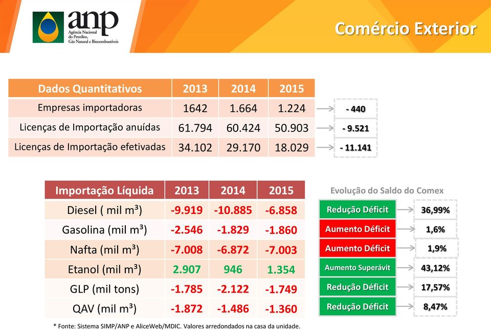 829-1.860 Nafta (mil m³) -7.008-6.872-7.003 Etanol (mil m³) 2.907 946 1.354 GLP (mil tons) -1.785-2.122-1.749 QAV (mil m³) -1.872-1.486-1.