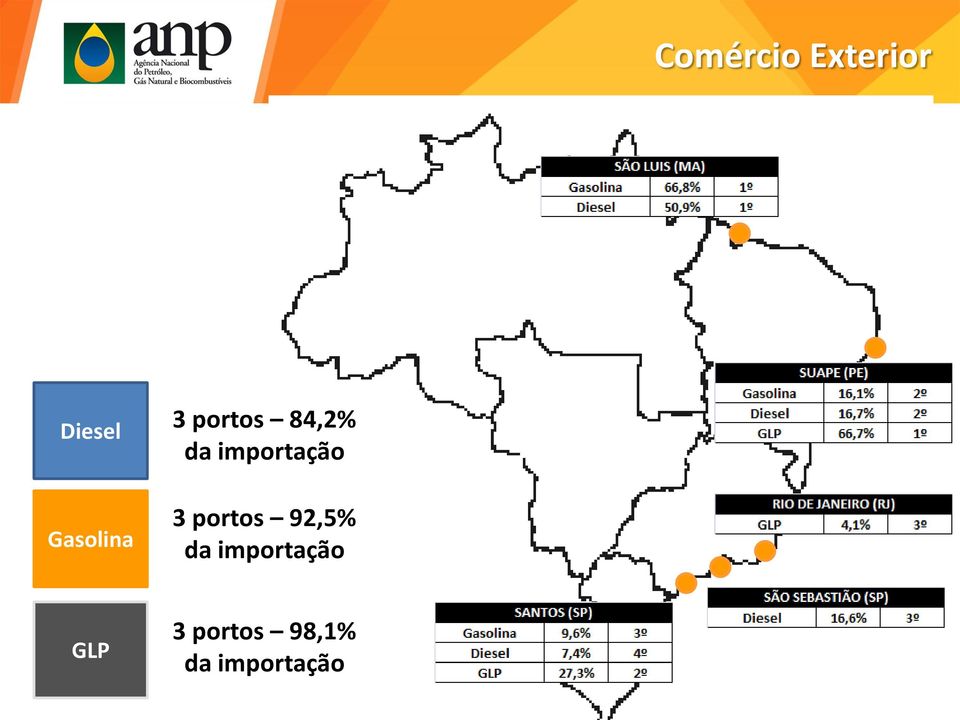 importação 3 portos 92,5% da