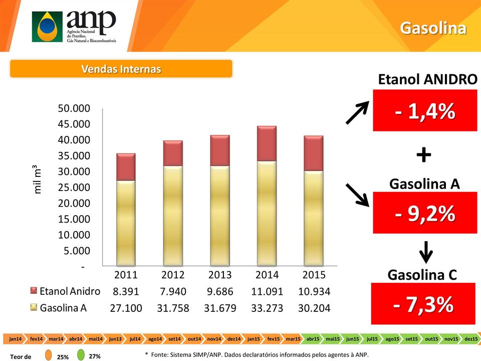 204 Etanol ANIDRO - 1,4% + Gasolina A - 9,2% Gasolina C - 7,3% jan14 fev14 mar14 abr14 mai14 jun13 jul14 ago14 set14 out14 nov14