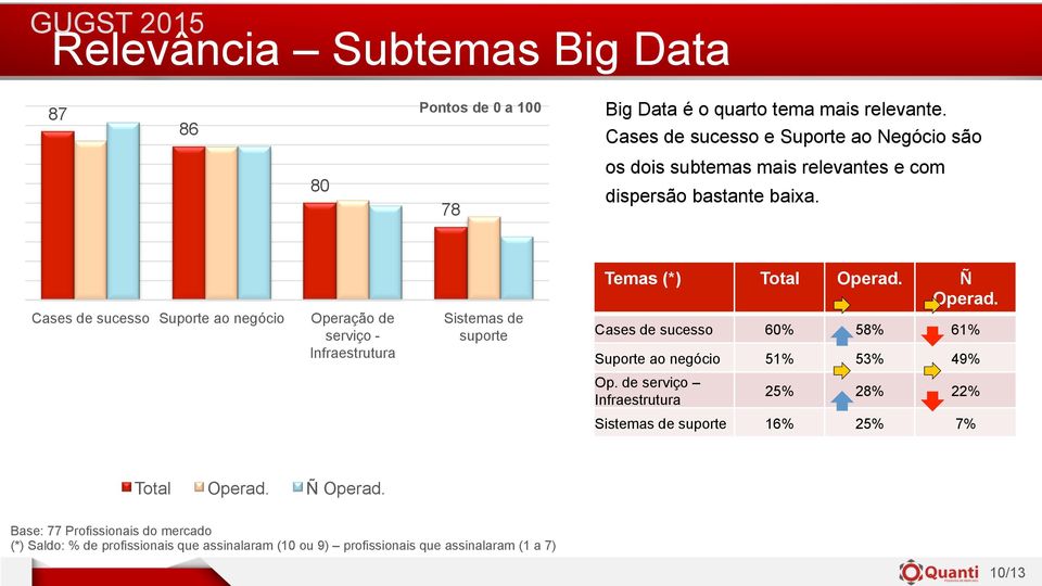 Cases de sucesso Suporte ao negócio Operação de serviço - Infraestrutura Sistemas de suporte Temas (*) Total Operad. Ñ Operad.