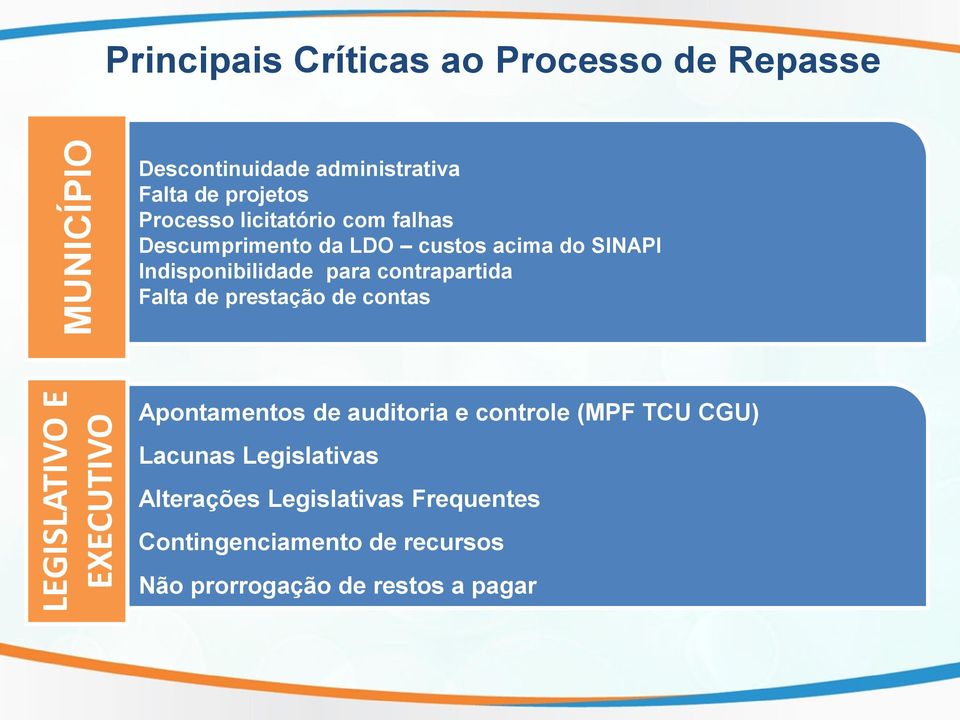 Indisponibilidade para contrapartida Falta de prestação de contas Apontamentos de auditoria e controle (MPF