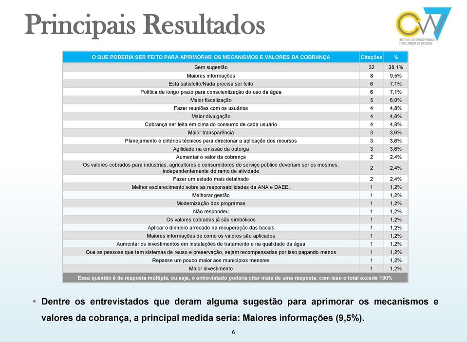 de cada usuário 4 4,8% Maior transparência 3 3,6% Planejamento e critérios técnicos para direcionar a aplicação dos recursos 3 3,6% Agilidade na emissão da outorga 3 3,6% Aumentar o valor da cobrança