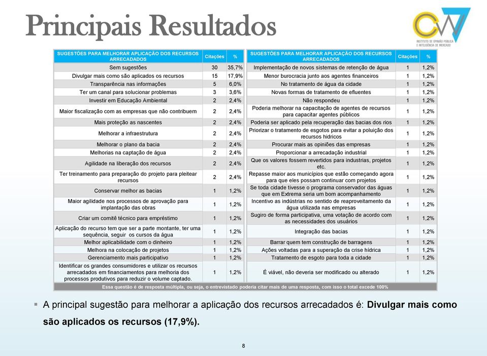 Citações % SUGESTÕES PARA MELHORAR APLICAÇÃO DOS RECURSOS ARRECADADOS Citações % Sem sugestões 30 35,7% Implementação de novos sistemas de retenção de água 1 1,2% Divulgar mais como são aplicados os