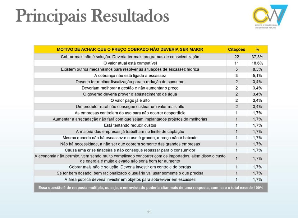 ligada a escassez 3 5,1% Deveria ter melhor fiscalização para a redução do consumo 2 3,4% Deveriam melhorar a gestão e não aumentar o preço 2 3,4% O governo deveria prover o abastecimento de água 2