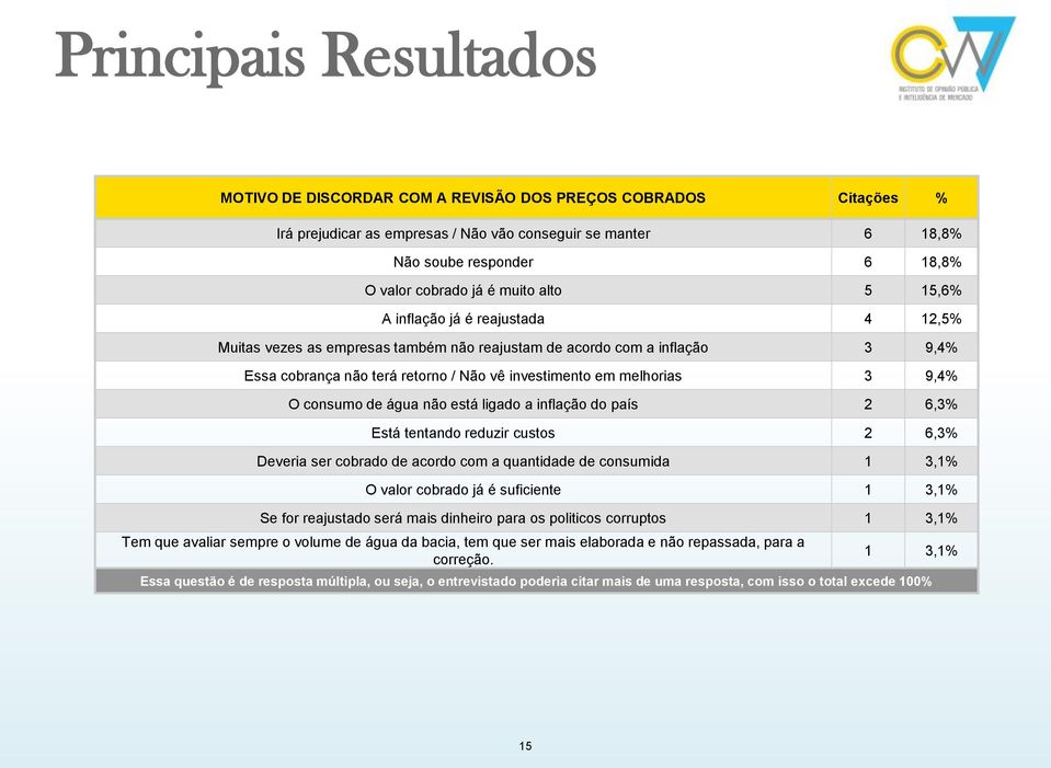 3 9,4% O consumo de água não está ligado a inflação do país 2 6,3% Está tentando reduzir custos 2 6,3% Deveria ser cobrado de acordo com a quantidade de consumida 1 3,1% O valor cobrado já é