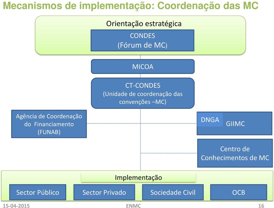 de Coordenação do Financiamento (FUNAB) DNGA GIIMC Centro de Conhecimentos de MC