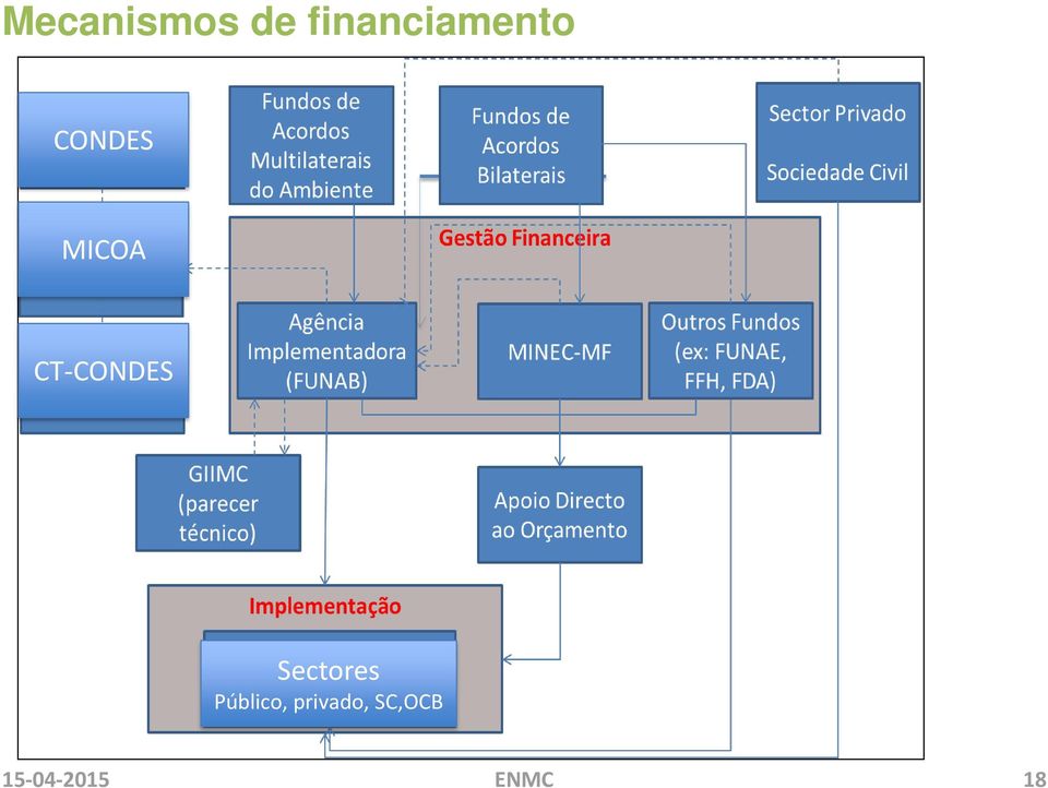 MICOA CT-CONDES Sectores