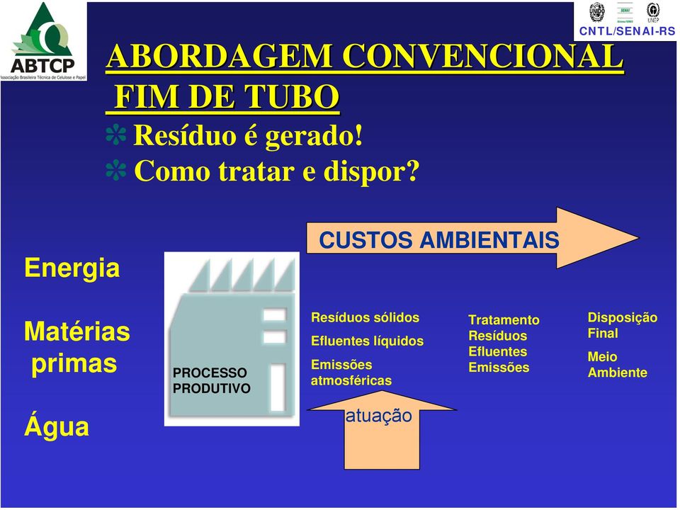 Energia CUSTOS AMBIENTAIS Matérias primas PROCESSO PRODUTIVO