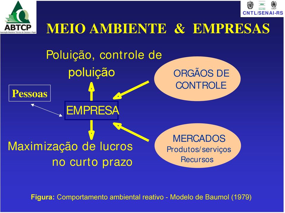 ORGÃOS DE CONTROLE MERCADOS Produtos/serviços Recursos