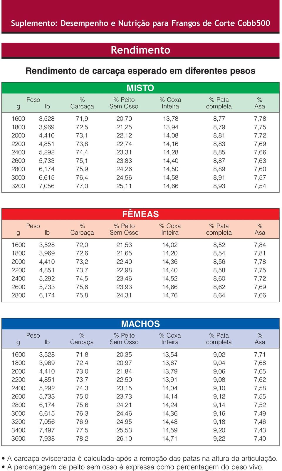 7,69 7,66 7,63 7,60 7,57 7,54 FÊMEAS g Peso lb % Carcaça % Peito Sem Osso % Coxa Inteira % Pata completa % Asa 1600 1800 2000 00 20 2600 2800 3,8 3,969 4,0 4,1 5,2 5,733 6,174 72,0 72,6 73,2 73,7