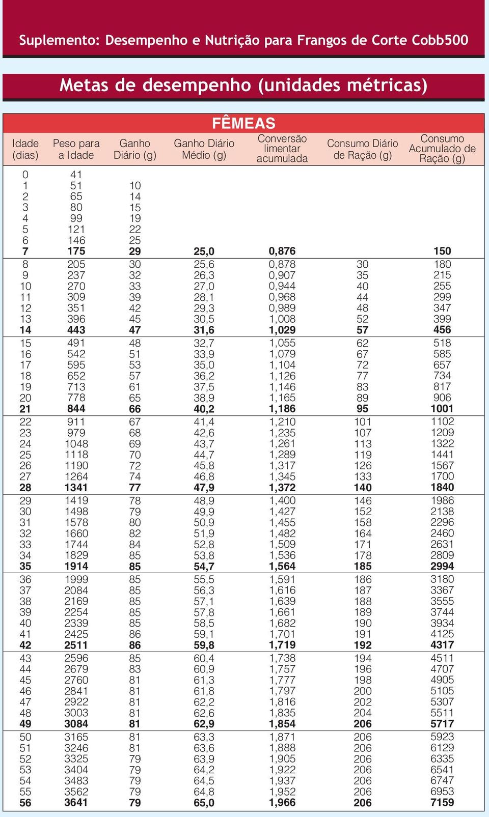 77 78 80 82 84 86 86 83 Ganho Diário Médio (g) 25,0 25,6 26,3 27,0 28,1,3,5 31,6,7 33,9,0 36,2 37,5 38,9,2,4,6,7,7,8,8,9,9 49,9 50,9,9,8,8 54,7 55,5,3 57,1 57,8 58,5 59,1 59,8 60,4 60,9 61,3 61,8