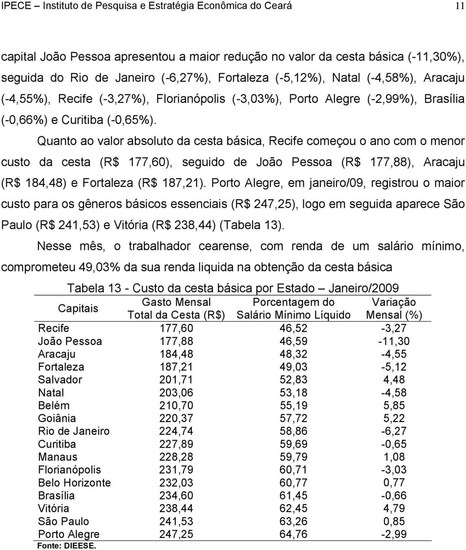 Quanto ao valor absoluto da cesta básica, Recife começou o ano com o menor custo da cesta (R$ 177,60), seguido de João Pessoa (R$ 177,88), Aracaju (R$ 184,48) e Fortaleza (R$ 187,21).