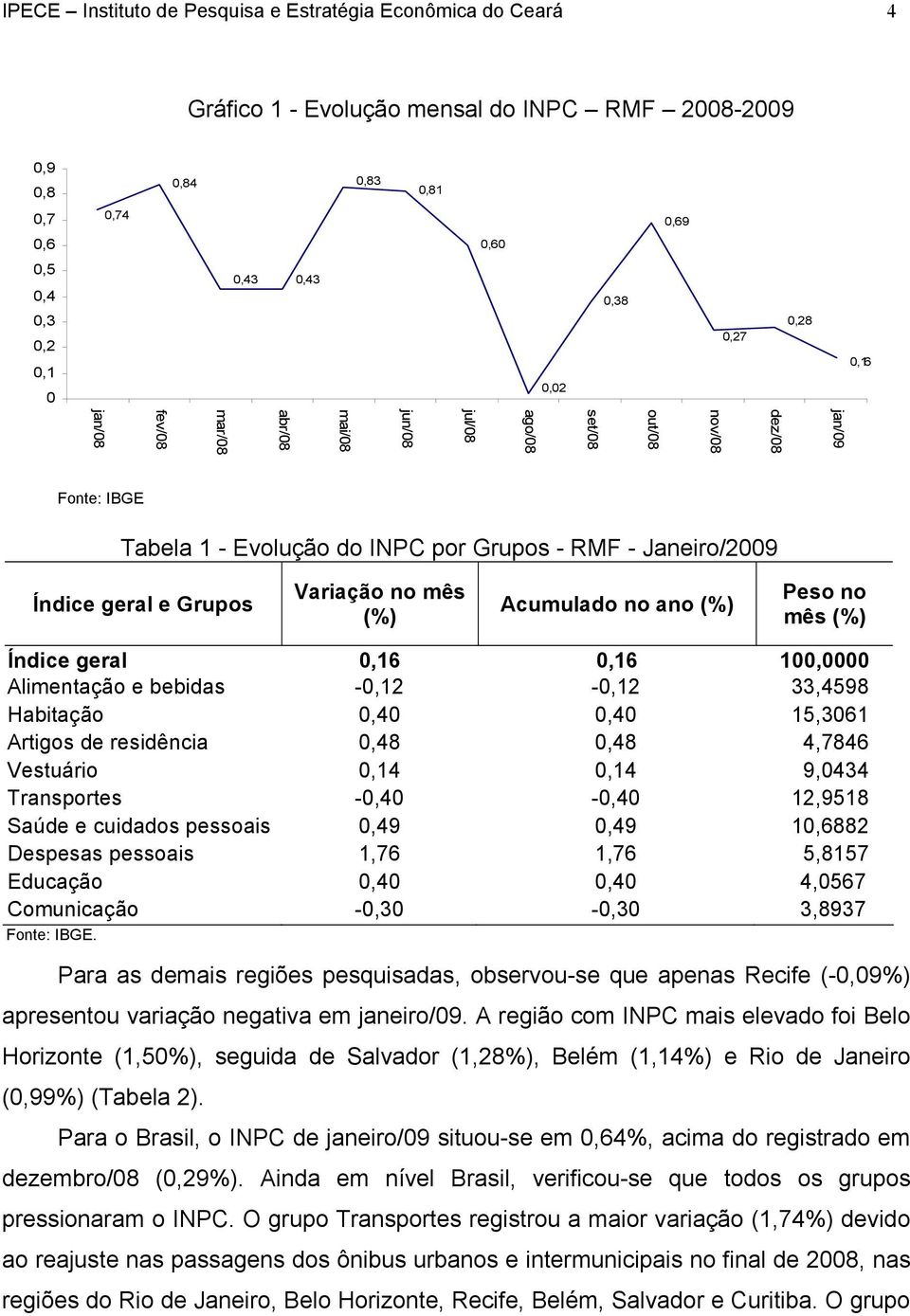 (%) Acumulado no ano (%) Peso no mês (%) Índice geral 0,16 0,16 100,0000 Alimentação e bebidas -0,12-0,12 33,4598 Habitação 0,40 0,40 15,3061 Artigos de residência 0,48 0,48 4,7846 Vestuário 0,14