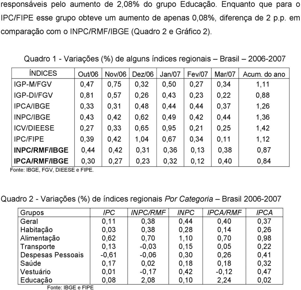 do ano IGP-M/FGV 0,47 0,75 0,32 0,50 0,27 0,34 1,11 IGP-DI/FGV 0,81 0,57 0,26 0,43 0,23 0,22 0,88 IPCA/IBGE 0,33 0,31 0,48 0,44 0,44 0,37 1,26 INPC/IBGE 0,43 0,42 0,62 0,49 0,42 0,44 1,36 ICV/DIEESE