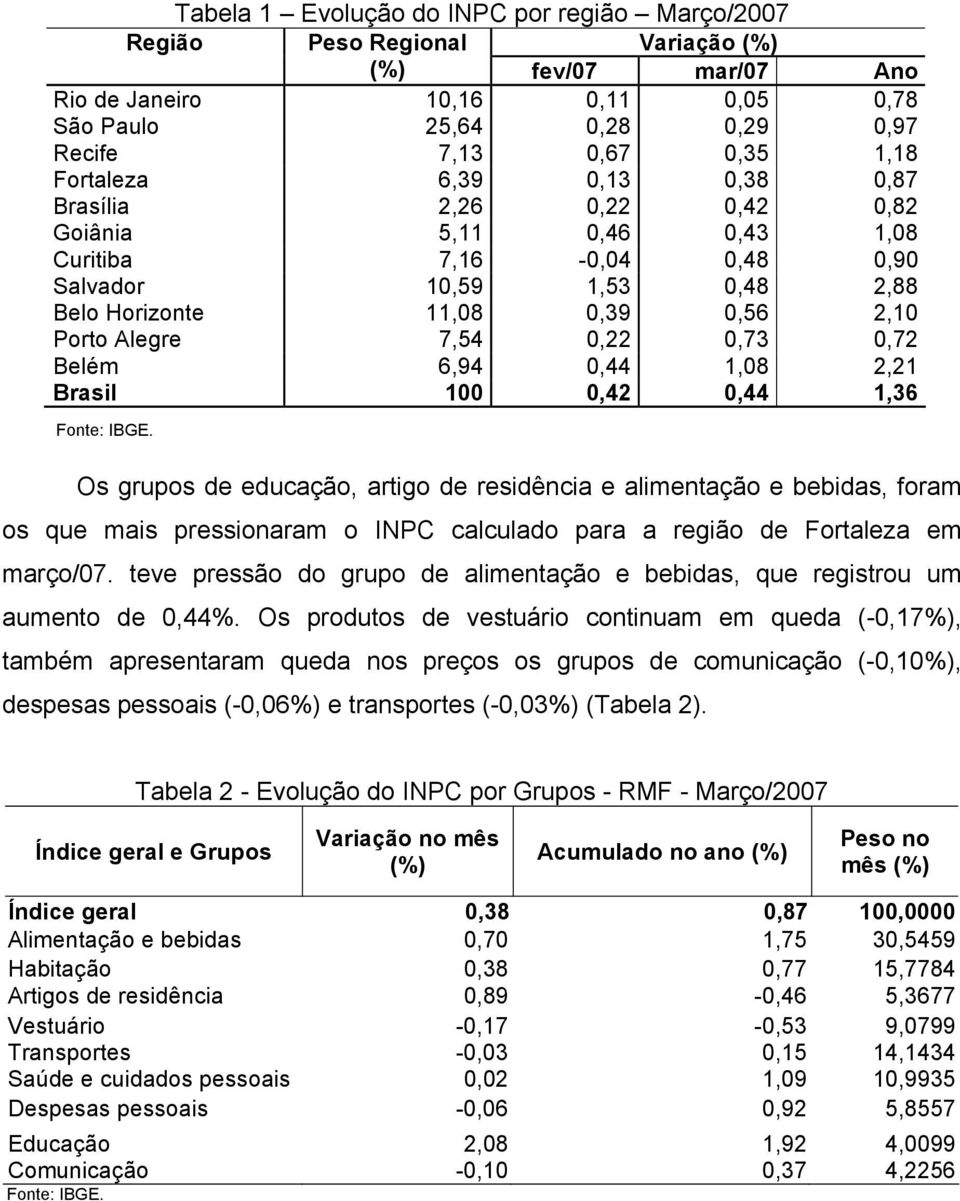 0,22 0,73 0,72 Belém 6,94 0,44 1,08 2,21 Brasil 100 0,42 0,44 1,36.