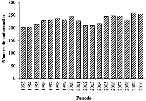 Durante o período de 1993-2010, a média geral de todas as embarcações foi 231 (± 19,23) unidades. A quantidade de embarcações no período pode ser visualizada na Figura 3.