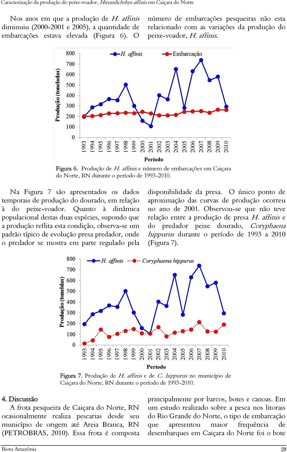 affinis e número de embarcações em Caiçara do Norte, RN durante o período de 1993-2010. Na Figura 7 são apresentados os dados temporais de produção do dourado, em relação à do peixe-voador.