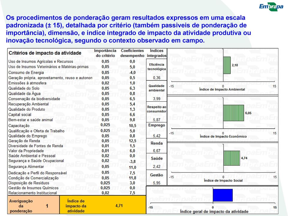 ponderação de importância), dimensão, e índice integrado de impacto da