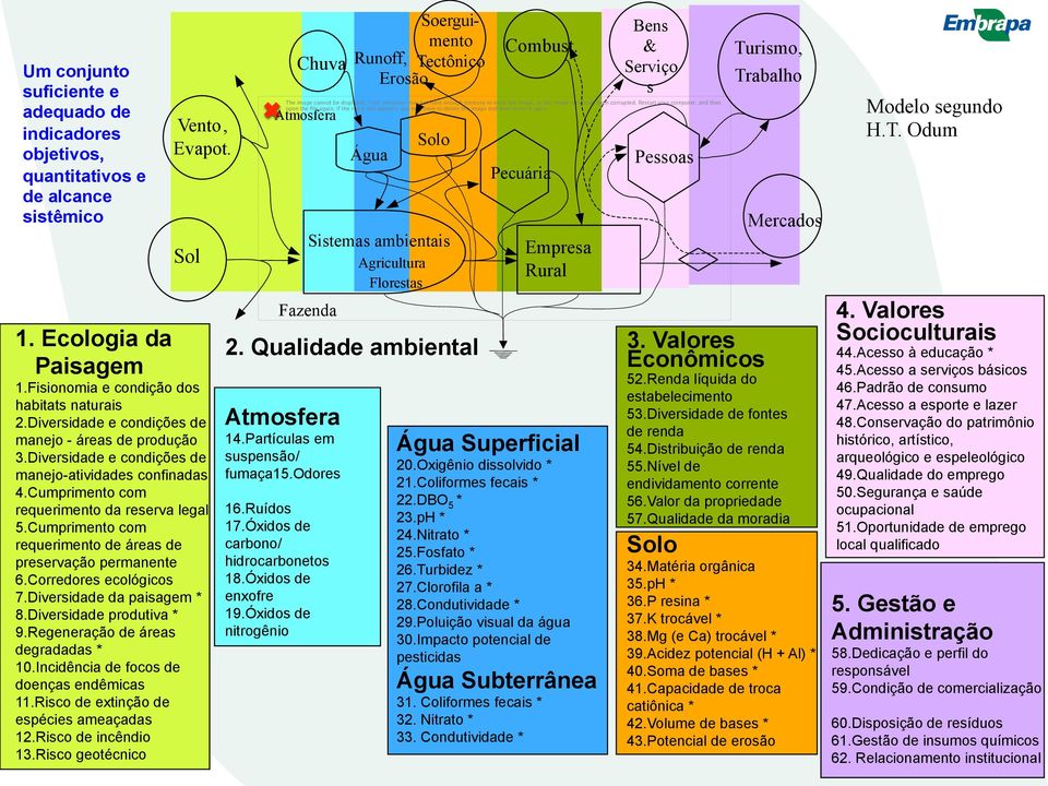 Cumprimento com requerimento de áreas de preservação permanente 6.Corredores ecológicos 7.Diversidade da paisagem * 8.Diversidade produtiva * 9.Regeneração de áreas degradadas * 10.