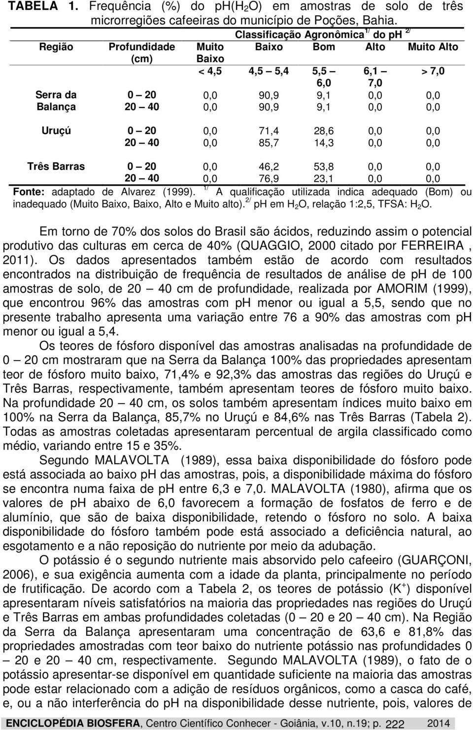 Alvarez (1999). 1/ A qualificação utilizada indica adequado (Bom) ou inadequado (Muito Baixo, Baixo, Alto e Muito alto). 2/ ph em H 2 O, relação 1:2,5, TFSA: H 2 O.