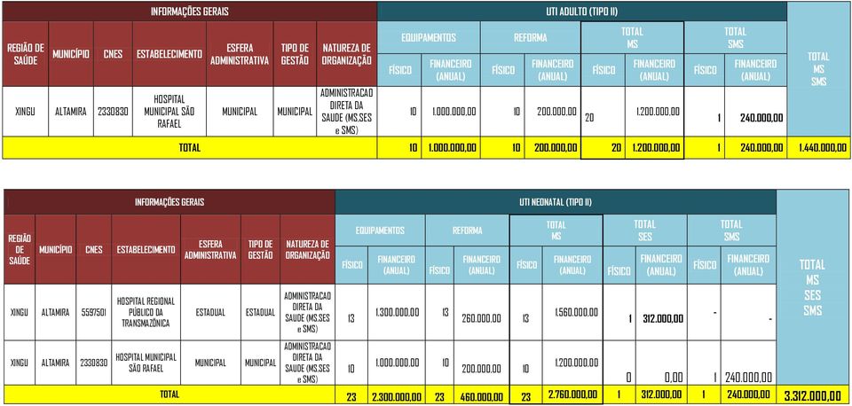 000,00 S UTI NENATAL (TIP II) REGINAL SAU (, e S) 13 EQUIPAMENTS 1.300.000,00 13 REFRMA 260.000,00 13 1.560.