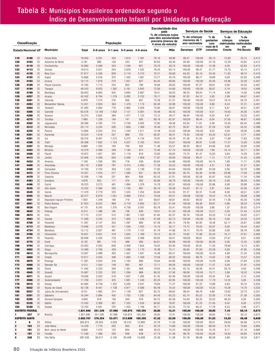 248 851 78,70 59,70 100,00 100,00 15,38 0,00 62,63 0,412 122 4113 CE Coreaú 19.013 3.551 504 2.029 1.522 78,43 63,14 100,00 98,47 31,77 13,70 45,14 0,412 123 4130 CE Bela Cruz 27.817 5.426 829 3.