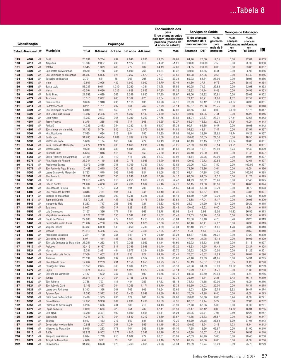 000 766 69,54 49,32 100,00 68,85 8,41 0,00 4,70 0,356 133 4829 MA São Domingos do Maranhão 31.039 5.836 825 3.257 2.579 77,31 50,53 83,28 57,36 3,66 0,00 44,40 0,356 134 4838 MA Sucupira do Riachão 3.