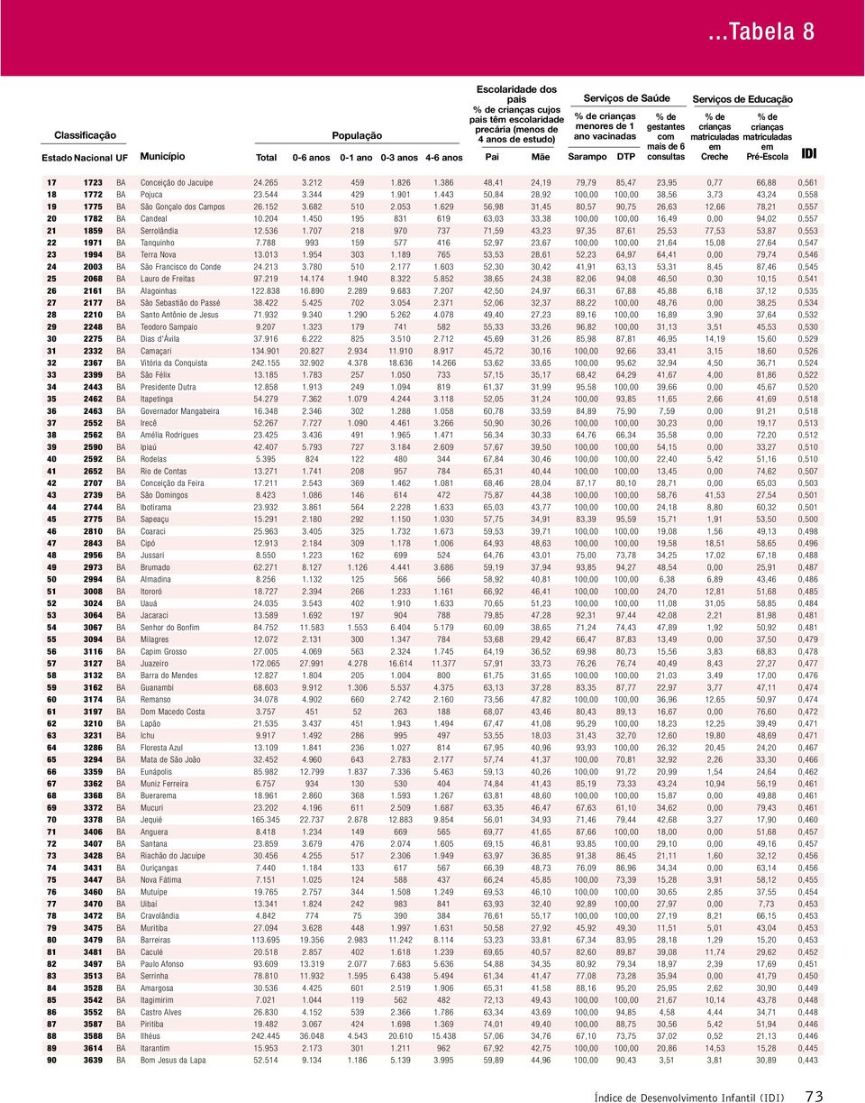 450 195 831 619 63,03 33,38 100,00 100,00 16,49 0,00 94,02 0,557 21 1859 BA Serrolândia 12.536 1.707 218 970 737 71,59 43,23 97,35 87,61 25,53 77,53 53,87 0,553 22 1971 BA Tanquinho 7.