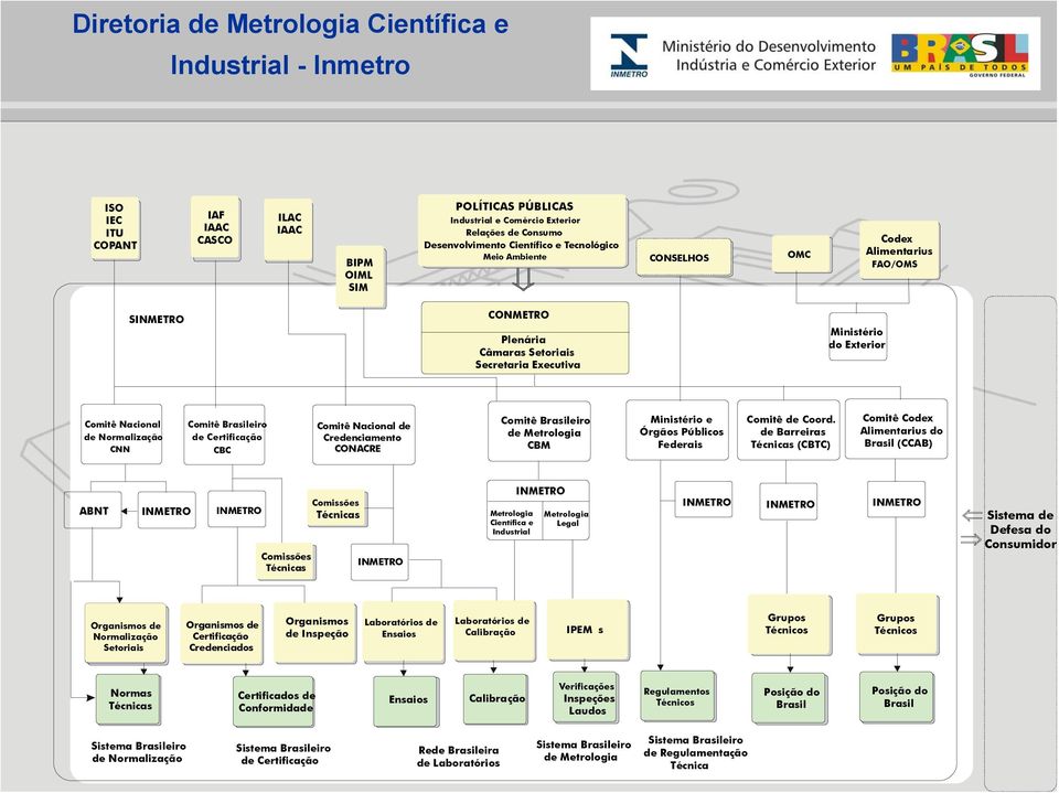 Nacional de Credenciamento CONACRE Comitê Brasileiro de Metrologia CBM Ministério e Órgãos Públicos Federais Comitê de Coord.