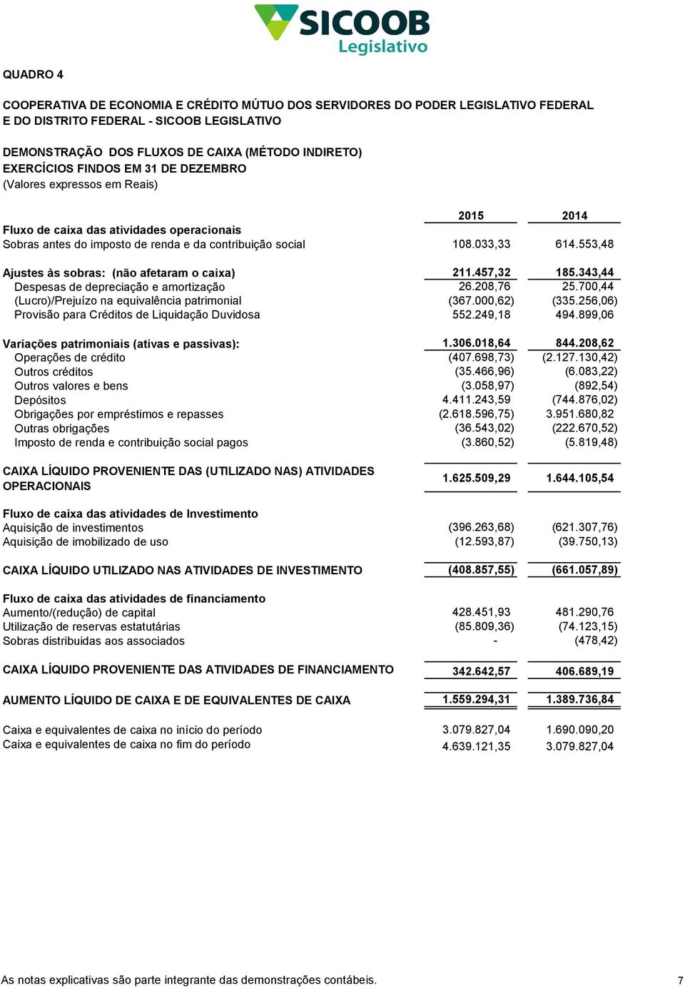 553,48 Ajustes às sobras: (não afetaram o caixa) 211.457,32 185.343,44 Despesas de depreciação e amortização 26.208,76 25.700,44 (Lucro)/Prejuízo na equivalência patrimonial (367.000,62) (335.