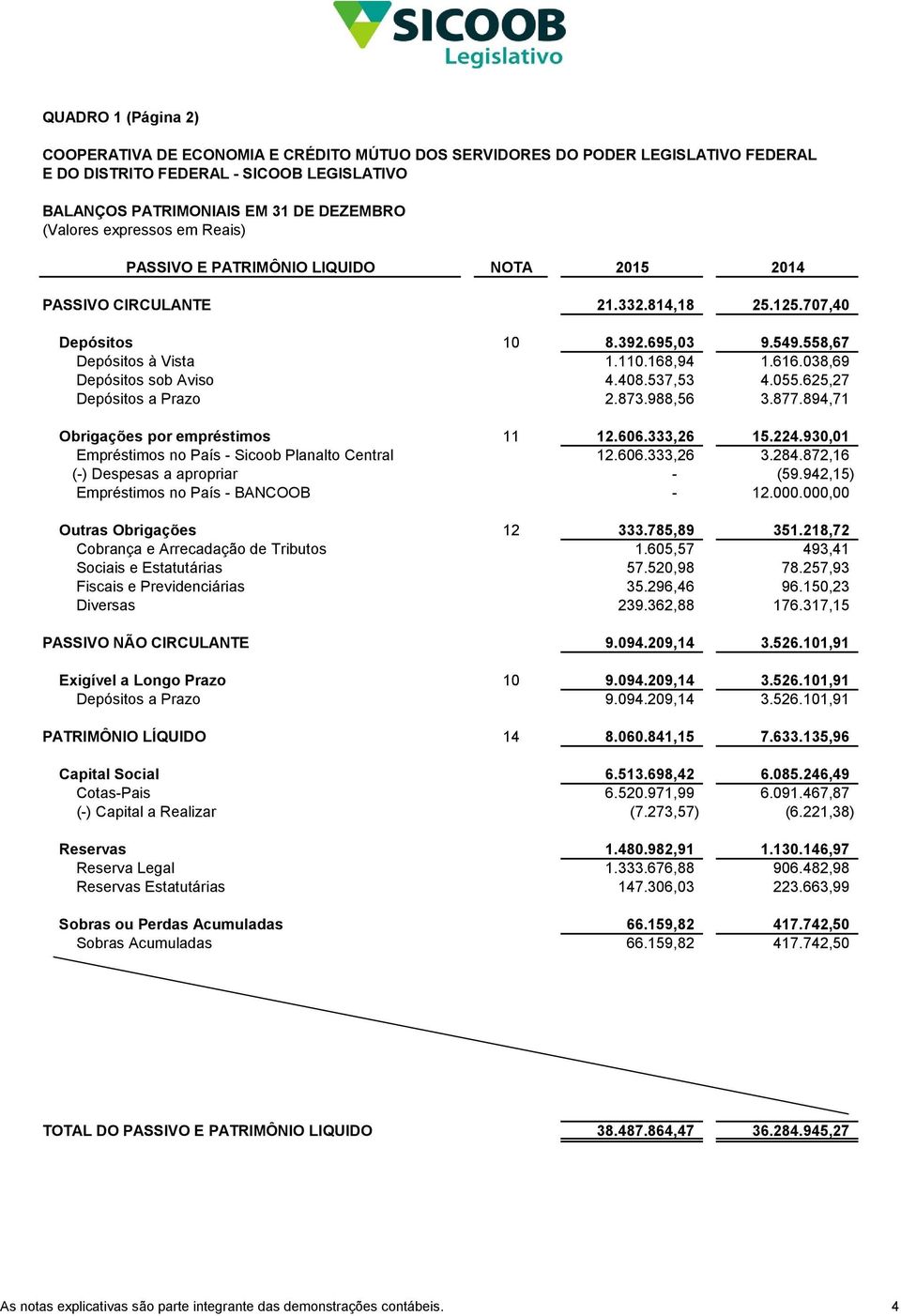 038,69 Depósitos sob Aviso 4.408.537,53 1 4.055.625,27 Depósitos a Prazo 2.873.988,56 1 3.877.894,71 Obrigações por empréstimos 11 12.606.333,26 15.224.