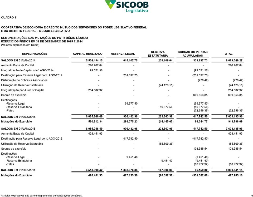 434,15 615.107,75 238.109,64 331.697,73 6.689.349,27 Aumento/Baixa de Capital 226.707,84 - - - 226.707,84 Integralização de Capital conf. AGO-2014 99.521,58 - - (99.
