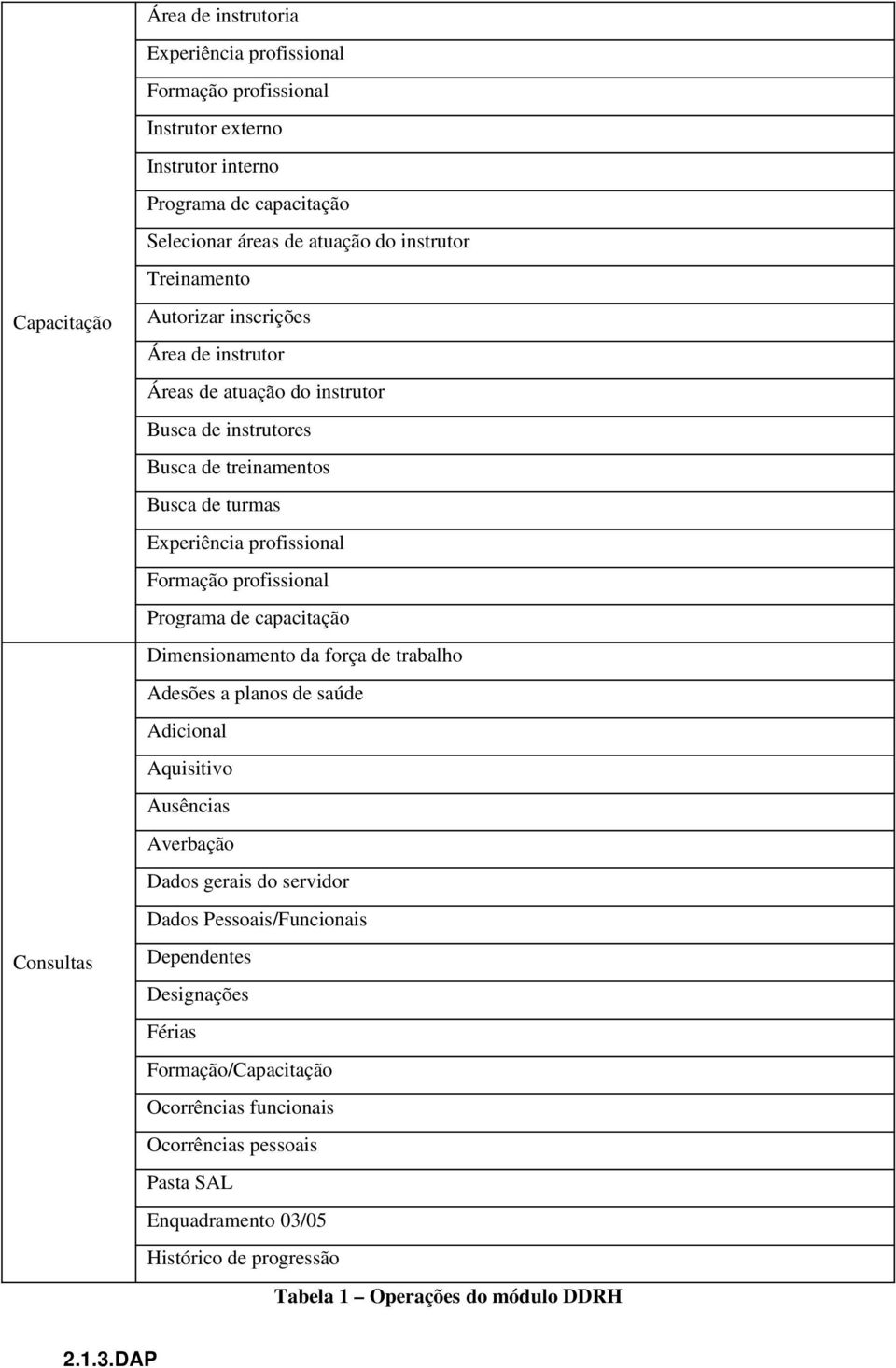 Programa de capacitação Dimensionamento da força de trabalho Adesões a planos de saúde Adicional Aquisitivo Ausências Averbação Dados gerais do servidor Dados Pessoais/Funcionais