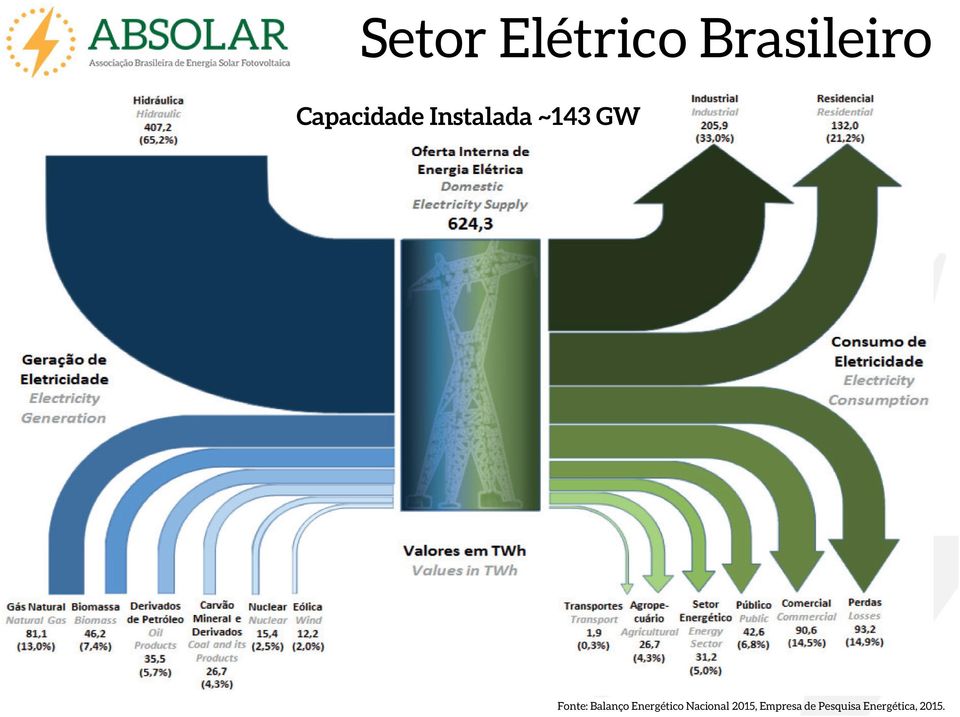 Fonte: Balanço Energético