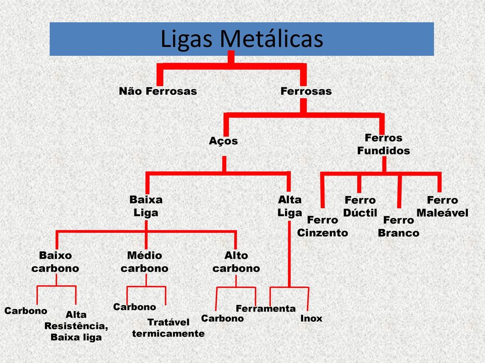 Maleável Baixo carbono Médio carbono Alto carbono Carbono Alta