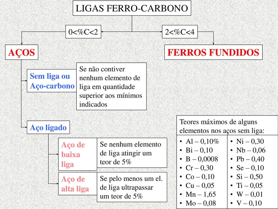 atingir um teor de 5% Se pelo menos um el.