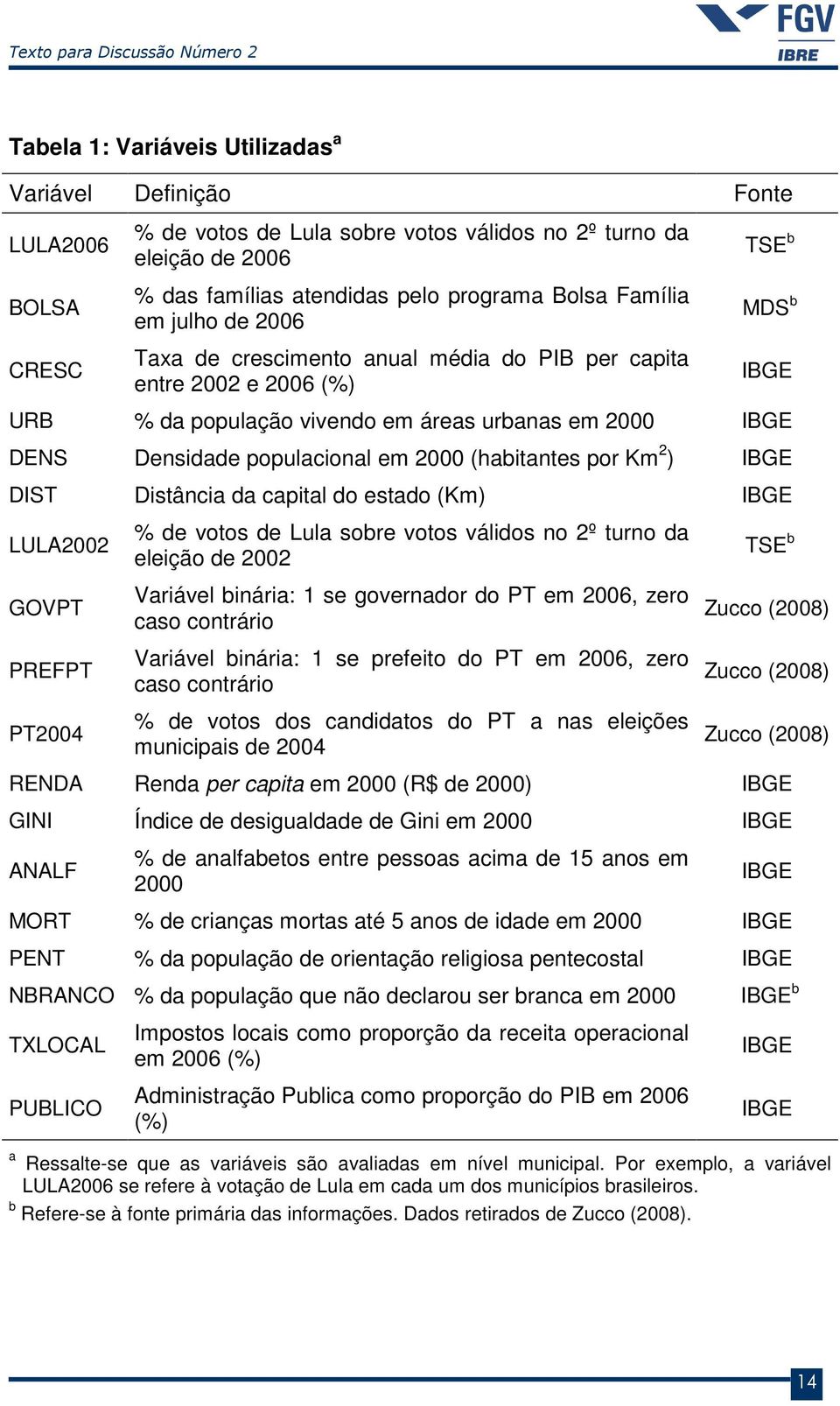 populacional em 2000 (habitante por Km 2 ) IBGE DIST Ditância da capital do etado (Km) IBGE LULA2002 GOVPT PREFPT PT2004 % de voto de Lula obre voto válido no 2º turno da eleição de 2002 Variável